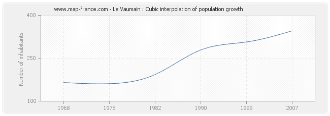 Le Vaumain : Cubic interpolation of population growth